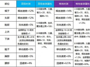 DNF手游天翎逐月史诗套评测：全面解析属性技能，战斗实力倍增的绝佳选择