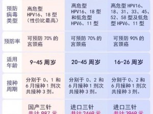 夫妻之间一晚上打几针 hpv 疫苗？