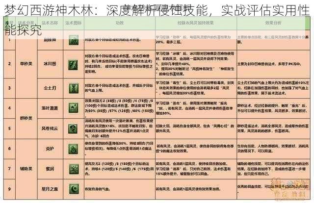 梦幻西游神木林：深度解析侵蚀技能，实战评估实用性能探究