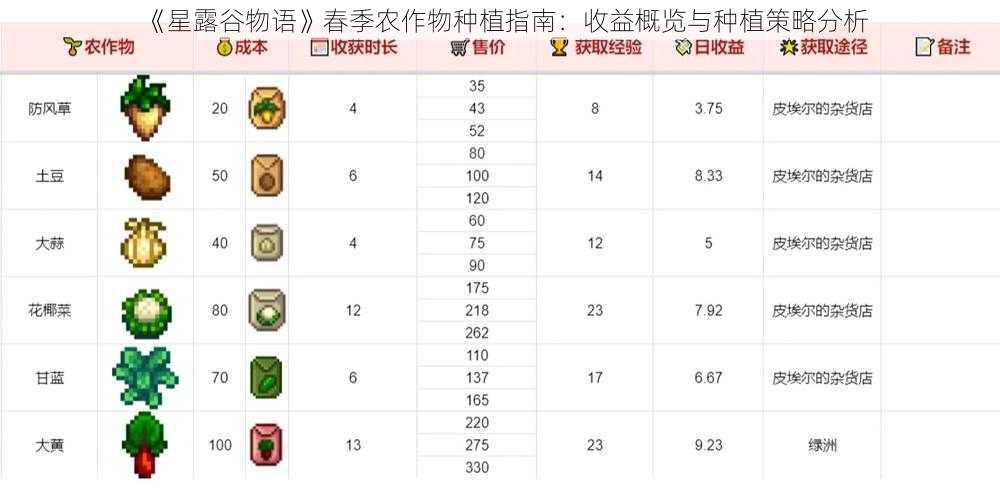 《星露谷物语》春季农作物种植指南：收益概览与种植策略分析