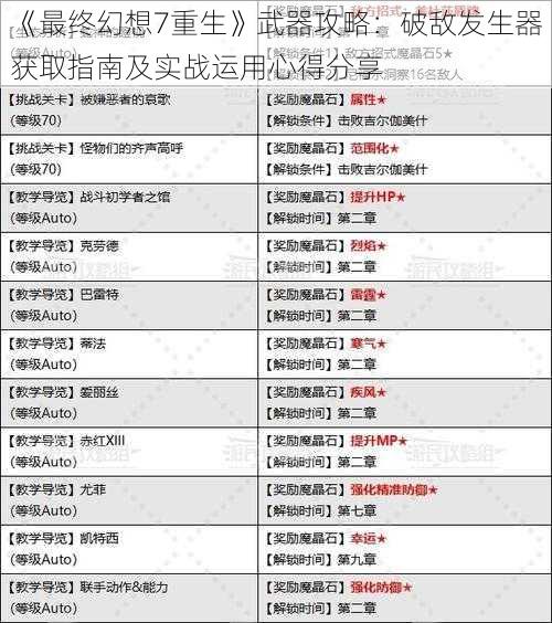 《最终幻想7重生》武器攻略：破敌发生器获取指南及实战运用心得分享