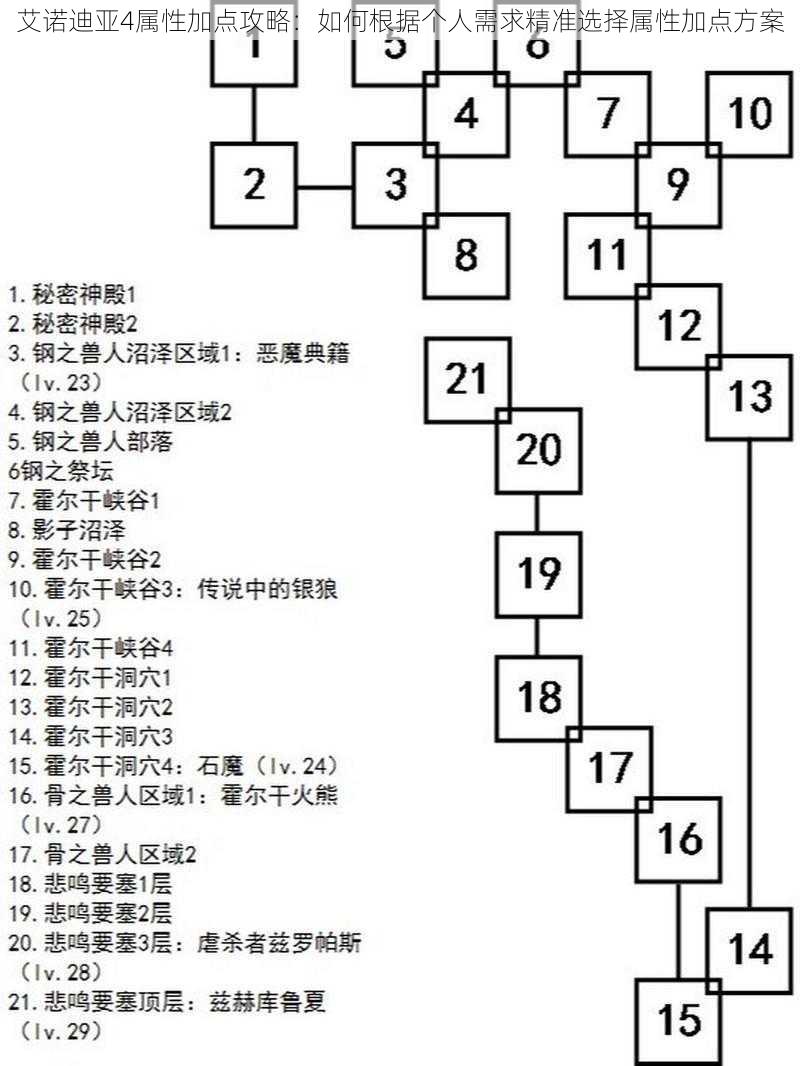 艾诺迪亚4属性加点攻略：如何根据个人需求精准选择属性加点方案