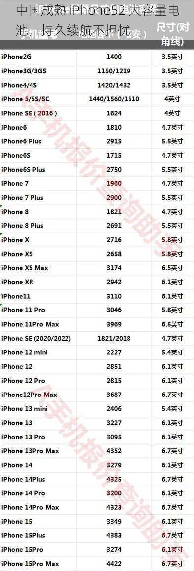 中国成熟 iPhone52 大容量电池，持久续航不担忧