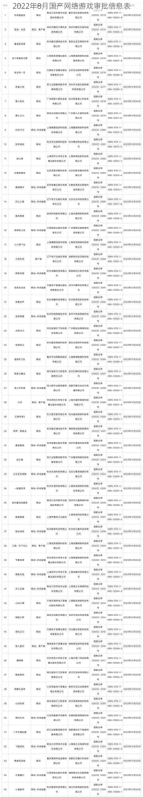 2022年8月国产网络游戏审批信息表