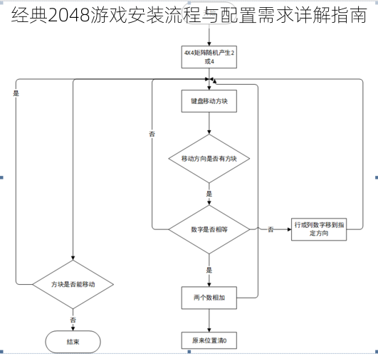 经典2048游戏安装流程与配置需求详解指南