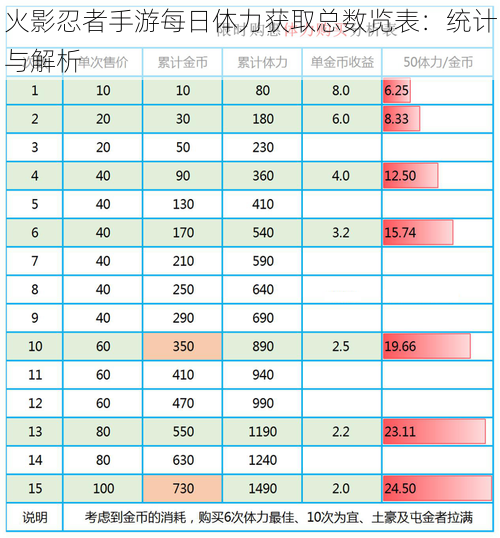 火影忍者手游每日体力获取总数览表：统计与解析